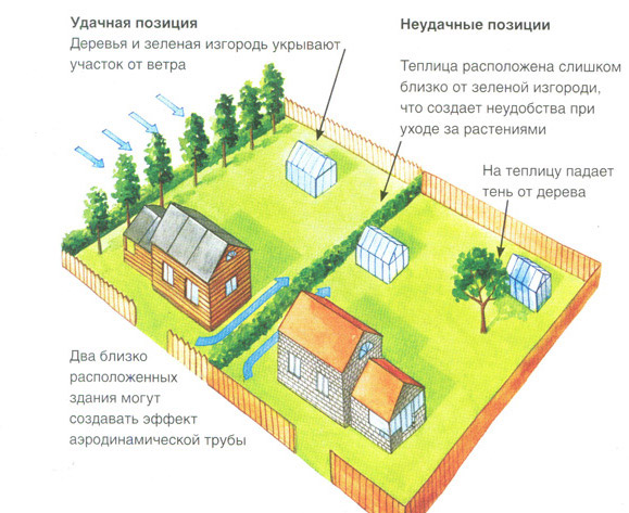 расположение теплицы